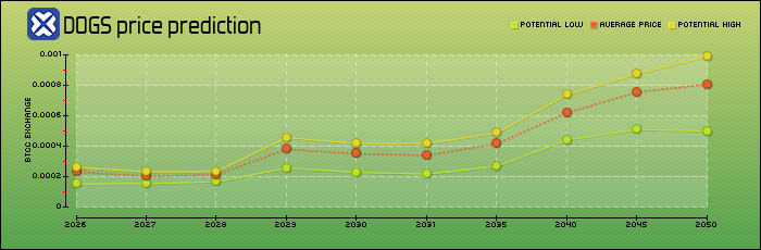 price prediction years