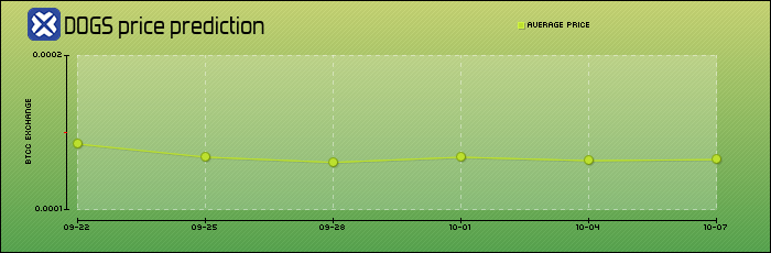 price prediction days