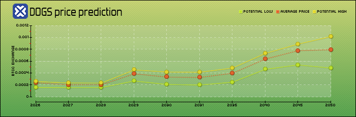 price prediction years