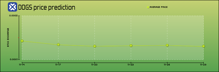 price prediction days