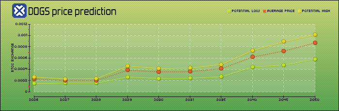 price prediction years