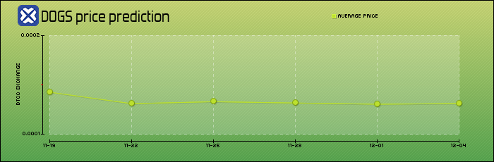 price prediction days