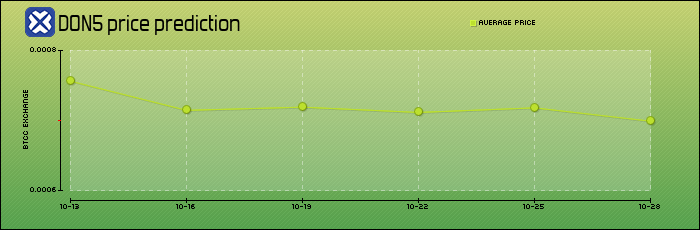 price prediction days