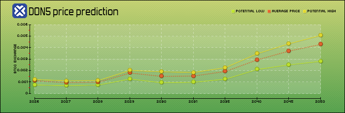 price prediction years