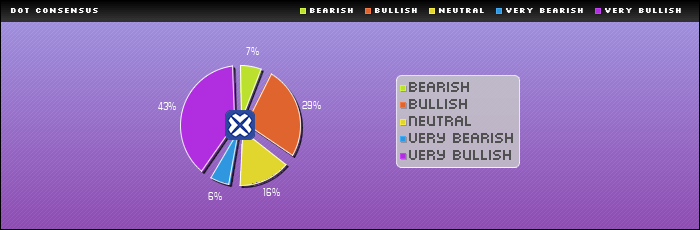 Consensus Rating : DOT