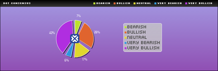 Consensus Rating : DOT