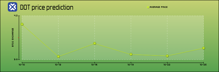 price prediction days