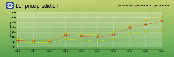 price prediction years