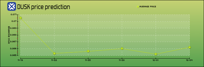 price prediction days