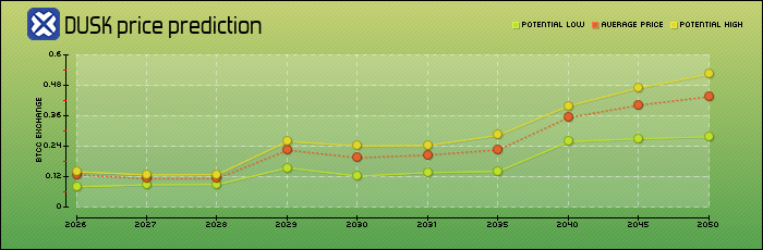 price prediction years