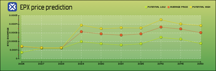 price prediction years
