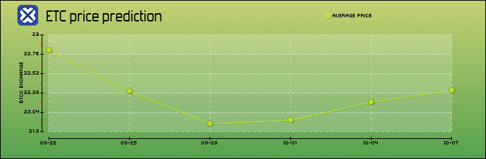 price prediction days