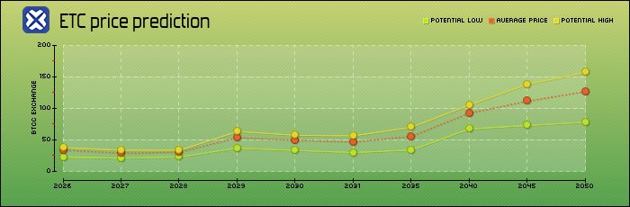 price prediction years