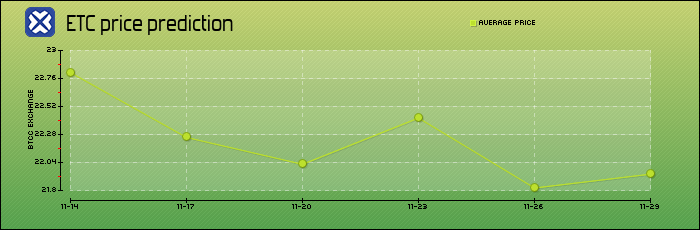 price prediction days