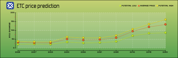 price prediction years