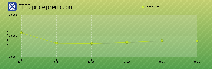 price prediction days