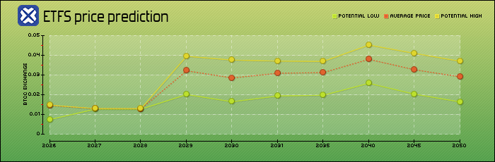 price prediction years