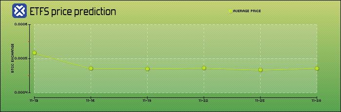 price prediction days