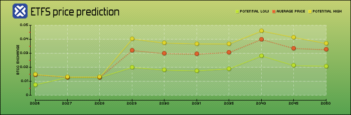 price prediction years