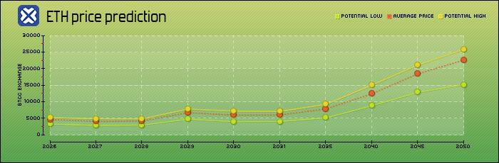 price prediction years