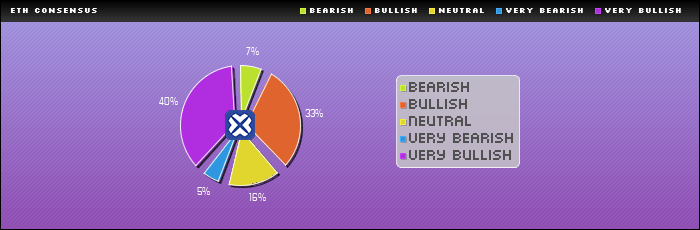 Consensus Rating : ETH