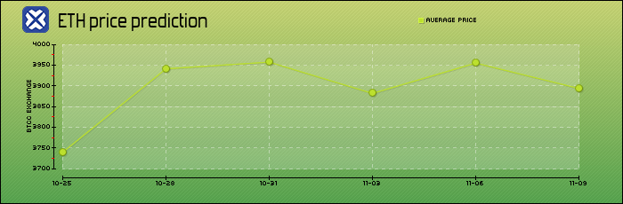 price prediction days