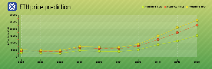 price prediction years