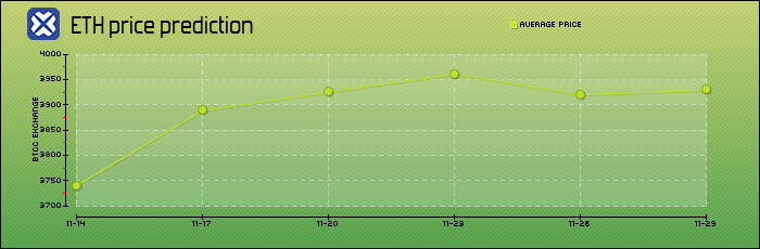 price prediction days