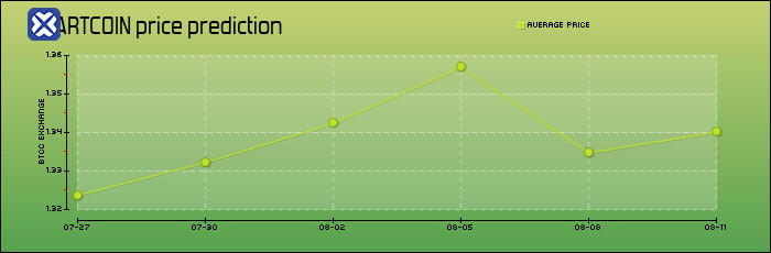 price prediction days