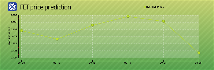 price prediction days