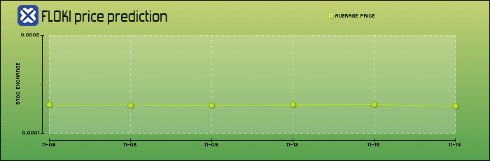 price prediction days