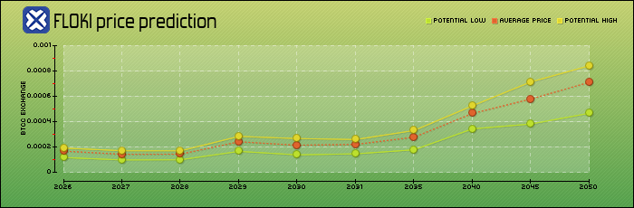 price prediction years