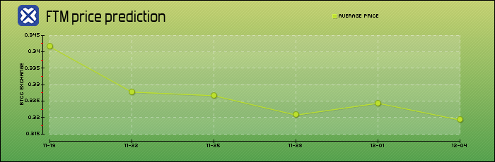 price prediction days