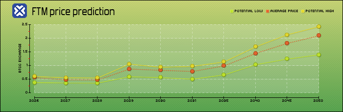 price prediction years