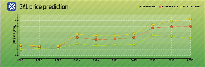 price prediction years