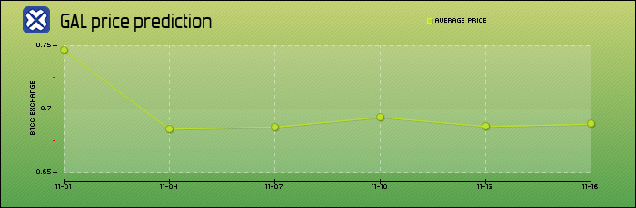 price prediction days