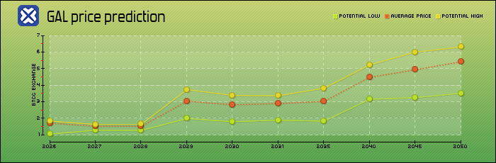 price prediction years