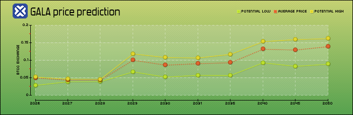 price prediction years