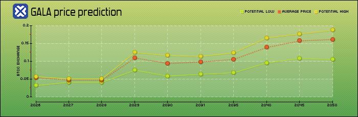 price prediction years