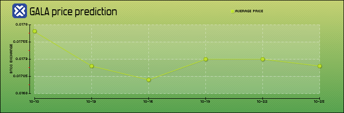 price prediction days