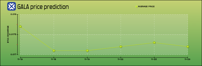 price prediction days