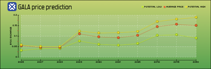 price prediction years