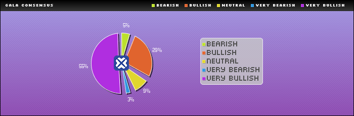 Consensus Rating : GALA