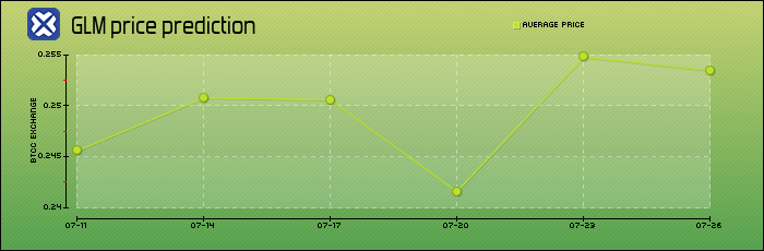 price prediction days