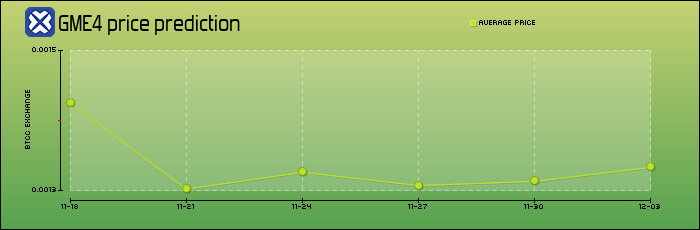price prediction days
