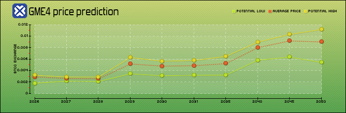 price prediction years