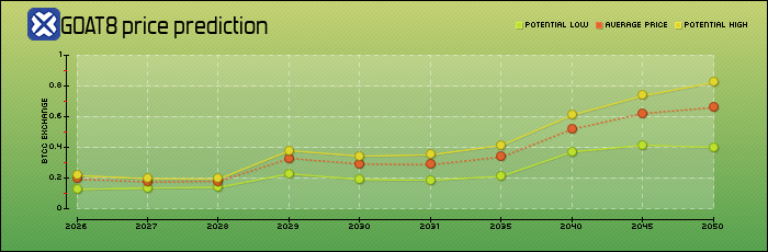price prediction years