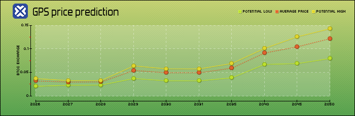 price prediction years