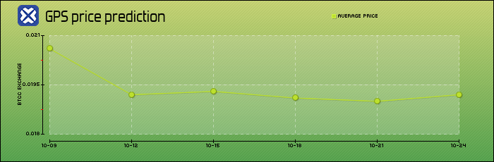 price prediction days