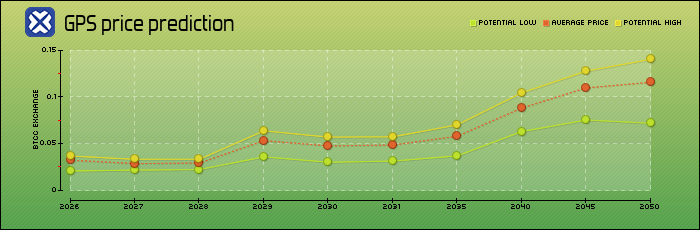 price prediction years